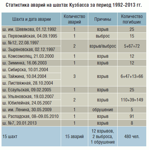 Статистика аварий на шахтах Кузбасса за период 1992–2013 гг.
