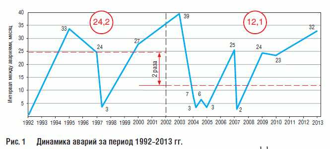 Динамика аварий за период 1992–2013 гг.