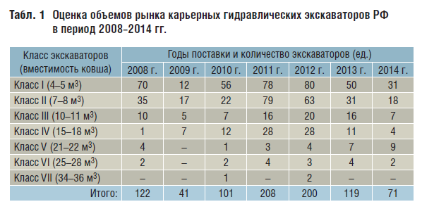 Оценка объемов рынка карьерных гидравлических экскаваторов РФ в период 2008–2014 гг.