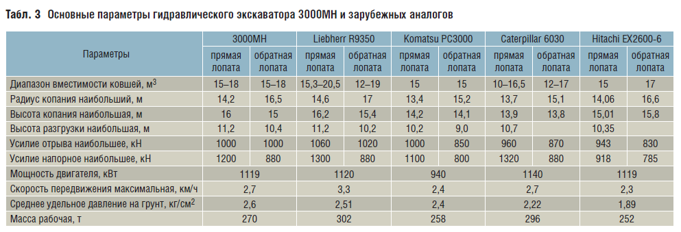 Основные параметры гидравлического экскаватора 3000МН и зарубежных аналогов