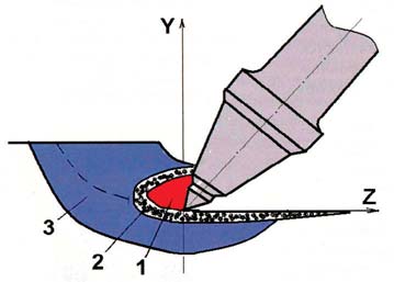 Рис. 3 Схема разрушения резцом породного массива [1]: 1 – уплотненное ядро (мелкораздробленные фракции) в усC ловиях объемного сжатия; 2 – зона смятия массива; 3 – зона упругого деформирования окружающих участков массива