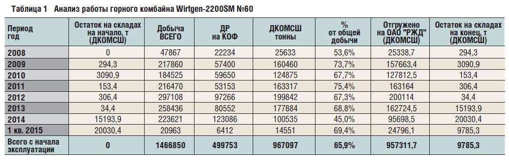 Таблица 1 Анализ работы горного комбайна Wirtgen-2200SM №60