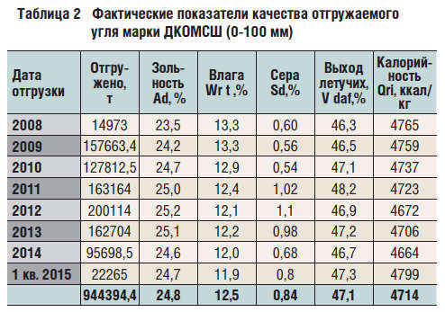 Таблица 2 Фактические показатели качества отгружаемого угля марки ДКОМСШ (0-100 мм)