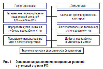 Основные направления инновационных решений в угольной отрасли РФ