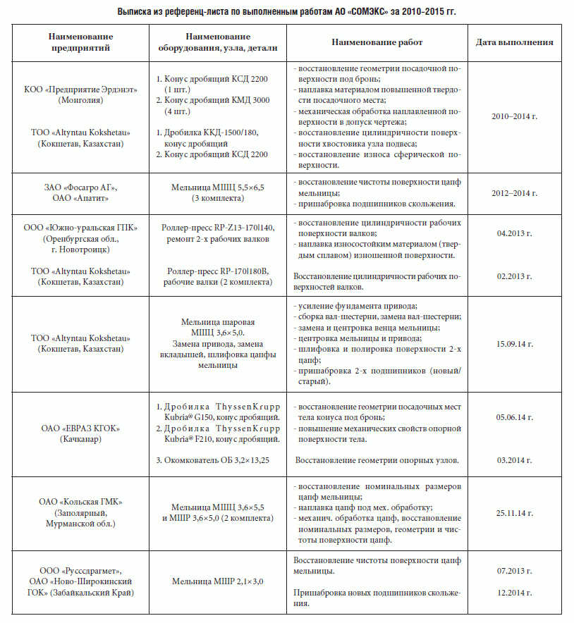 Выписка из референц&листа по выполненным работам АО «СОМЭКС» за 2010–2015 гг.