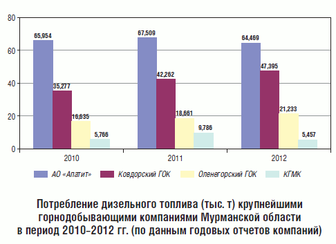 Потребление дизельного топлива (тыс. т) крупнейшими горнодобывающими компаниями Мурманской области в период 2010–2012 гг. (по данным годовых отчетов компаний)