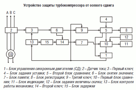 Устройство защиты турбокомпрессора от осевого сдвига