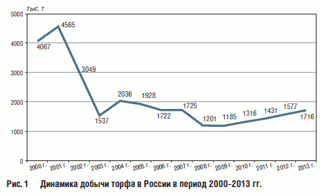 Динамика добычи торфа в России в период 2000–2013 гг.
