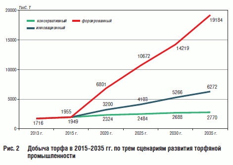 Добыча торфа в 2015–2035 гг. по трем сценариям развития торфяной промышленности