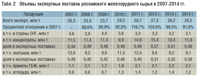 Табл. 2 Объемы экспортных поставок российского железорудного сырья в 2007–2014 гг.