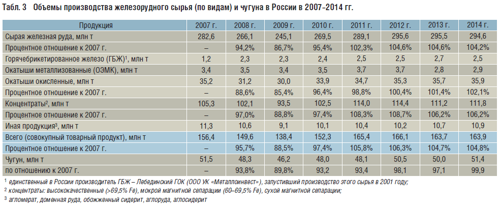 Табл. 3 Объемы производства железорудного сырья (по видам) и чугуна в России в 2007–2014 гг.