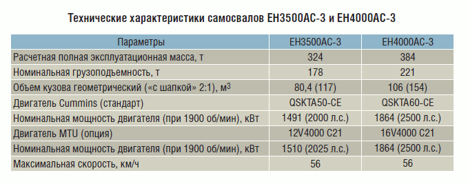 Технические характеристики самосвалов EH3500AC-3 и EH4000AC-3