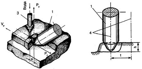 Рис. 1 Схемы гидромеханического разрушения угля и горных пород: а – струей воды и механическим инструментом скалывающего действия (дисковой шарошкой); б – струей воды и резцовым инструментом; 1 – резец; 2 – дисковая шарошка; 3 – струеформирующее устройство; 4 – линия резания; Pz, Py, Px – усилия соответственно резания, подачи и боковое, действующие на механический инструмент; a – опережение струи воды; Vр – скорость резания; h – глубина стружки; t – шаг резания; hщ – глубина опережающей щели; D, 􀄯􀀃 – диаметр и угол заострения клинового обода дисковой шарошки