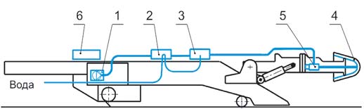 Рис. 4 Схема компоновки системы высоконапорного орошения на проходческом комбайне: 1 – блок насосный, 2 – ги- дропанель, 3 – преобразователь давления, 4 – резцовая коронка, 5 – водосъемник, 6 – электрооборудование