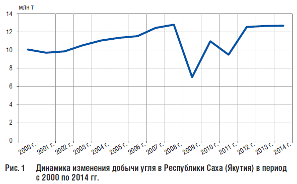 Динамика изменения добычи угля в Республики Саха (Якутия) в период с 2000 по 2014 гг.