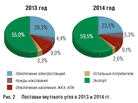 Поставки якутского угля в 2013 и 2014 гг.