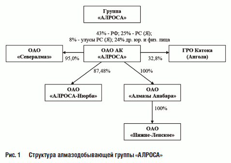 Структура алмазодобывающей группы «АЛРОСА»