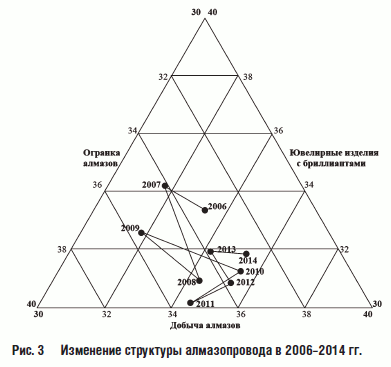 Изменение структуры алмазопровода в 2006–2014 гг.