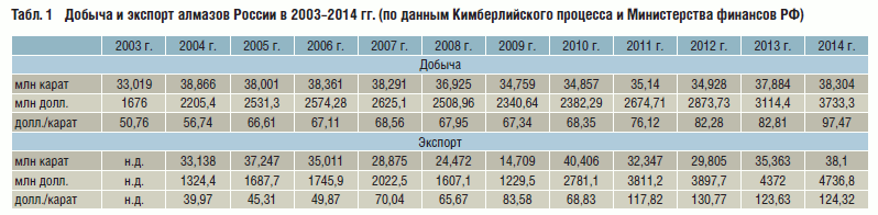 Добыча и экспорт алмазов России в 2003–2014 гг. (по данным Кимберлийского процесса и Министерства финансов РФ)