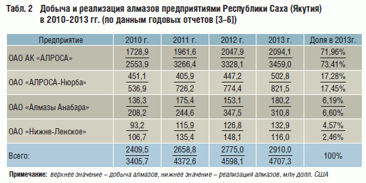 Добыча и реализация алмазов предприятиями Республики Саха (Якутия) в 2010–2013 гг. (по данным годовых отчетов [3–6])