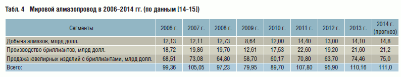 Мировой алмазопровод в 2006–2014 гг. (по данным [14–15])