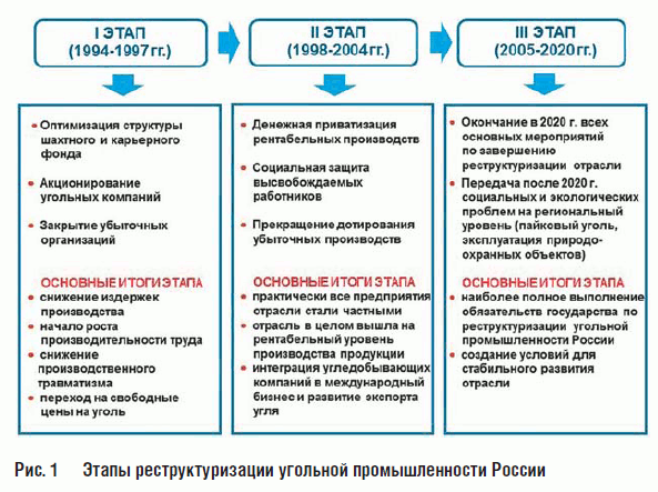 Этапы реструктуризации угольной промышленности России