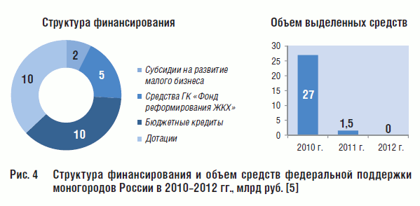 Структура финансирования и объем средств федеральной поддержки моногородов России в 2010–2012 гг., млрд руб. [5]