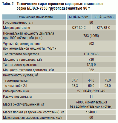 Технические характеристики карьерных самосвалов серии БЕЛАЗ;7558 грузоподъёмностью 90 т