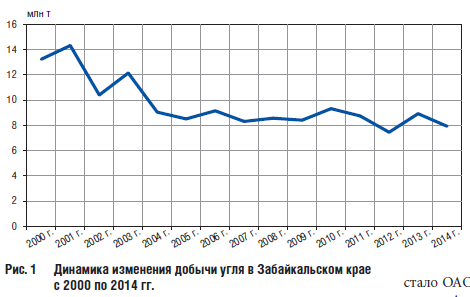 Динамика изменения добычи угля в Забайкальском крае с 2000 по 2014 гг