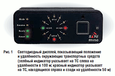 Светодиодный дисплей, показывающий положение и удалённость окружающих транспортных средств (зелёный индикатор указывает на ТС слева на удалённости в 100 м; красный индикатор указывает на ТС, находящиеся справа и сзади на удалённости 50 м)
