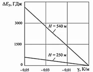 Рис. 2 Изменение дефицита энергии неустойчивости 􀆋E􀈧 атмосферы карьера Горевского ГОК в зависимости от вертикального температурного градиента 􀆢 при глубине карьера H