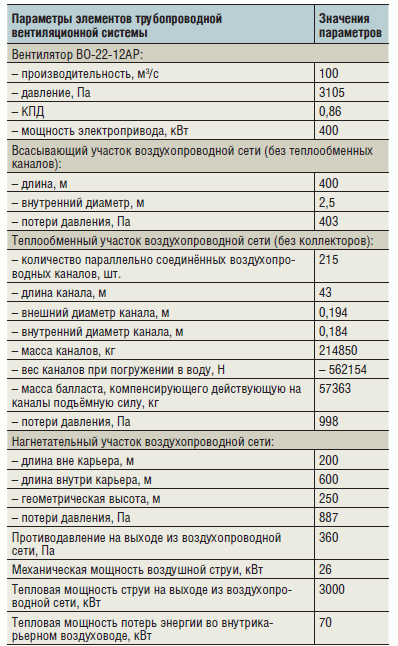 Технические параметры системы проветривания карьера Горевского ГОК