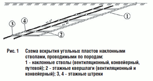 Схема вскрытия наклонными стволами