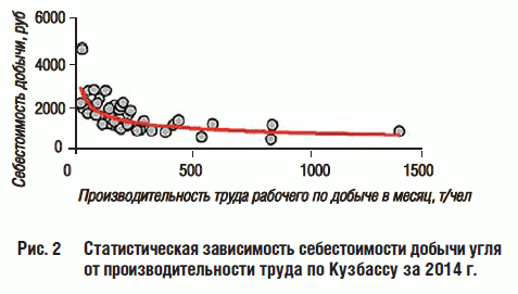 Рис. 2 Статистическая зависимость себестоимости добычи угля от производительности труда по Кузбассу за 2014 г.