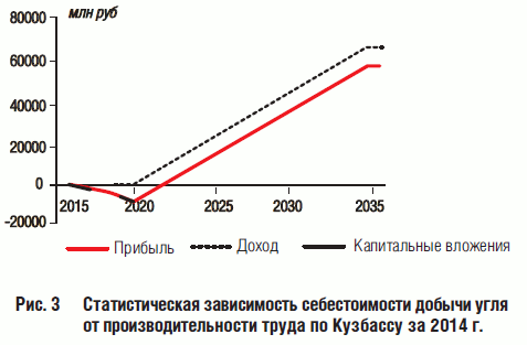Рис. 3 Статистическая зависимость себестоимости добычи угля от производительности труда по Кузбассу за 2014 г.