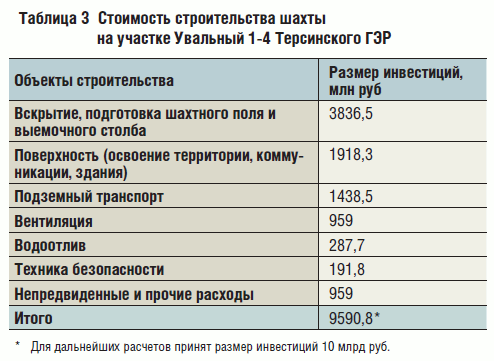 Таблица 3 Стоимость строительства шахты на участке Увальный 1-4 Терсинского ГЭР