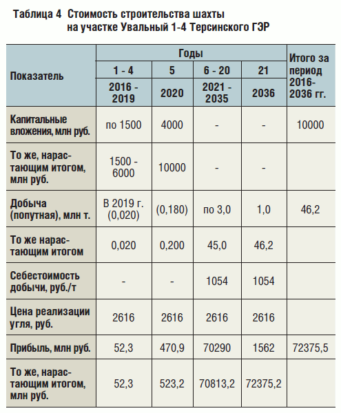 Таблица 4 Стоимость строительства шахты на участке Увальный 1-4 Терсинского ГЭР
