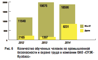 Количество обученных человек по промышленной безопасности и охране труда в компании ОАО «СУЭК- Кузбасс»
