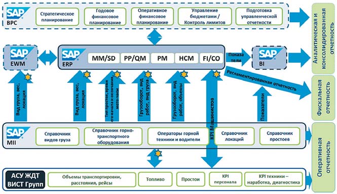 Рис. 2 Общая структурная схема интеграции АСУ ЖДТ с SAP
