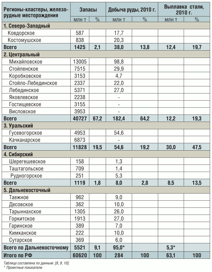 Таблица 1 Железорудная база металлургических кластеров России