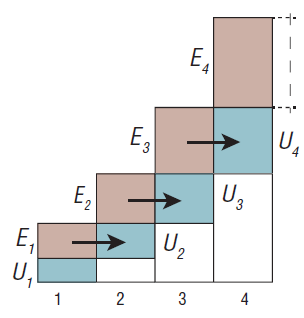Рис. 1 Схема распространения затрат энергии на эндотермические реакции и получения энергии при экзотермических реакциях последовательно по слоям горючей среды, 1–4 – слои горючей смеси; U1–U4 – затраты энергии на эндотермические реакции в слоях; Е1– Е4 – выделенная тепловая энергия в слоях