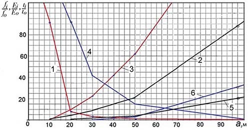 Рис. 3 Графики изменения относительных значений выделяемой энергии Еi /Ео, площади поверхности частиц f1/f0, времени сгорания частиц ti /tо соответственно при сгорании частиц размером аi по отношения ао = 10 мкм (лини 1, 2, 3), и ао = 10 мкм (лини 4, 5, 6)