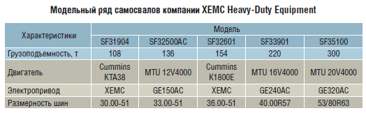 Модельный ряд самосвалов компании XEMC Heavy-Duty Equipment