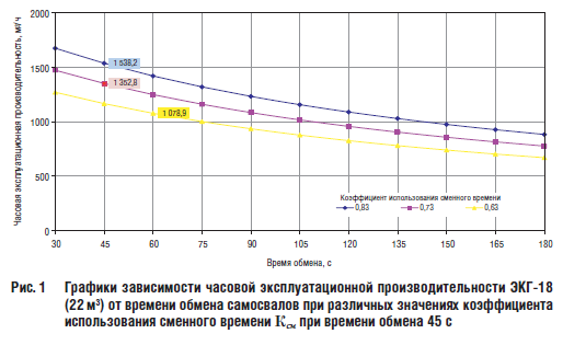 Графики зависимости часовой эксплуатационной производительности ЭКГ18 (22 м3) от времени обмена самосвалов при различных значениях коэффициента использования сменного времени Ксм при времени обмена 45 с