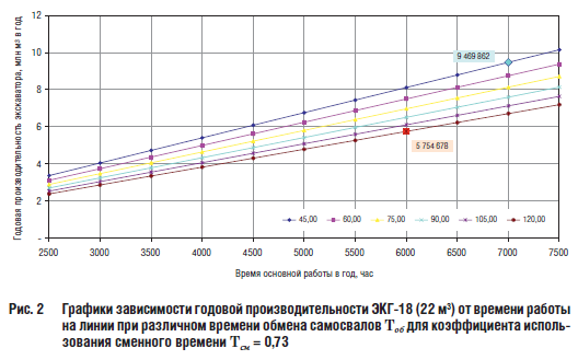 Рис. 2 Графики зависимости годовой производительности ЭКГ-18 (22 м3) от времени работы на линии при различном времени обмена самосвалов Тоб для коэффициента использования сменного времени Тсм = 0,73