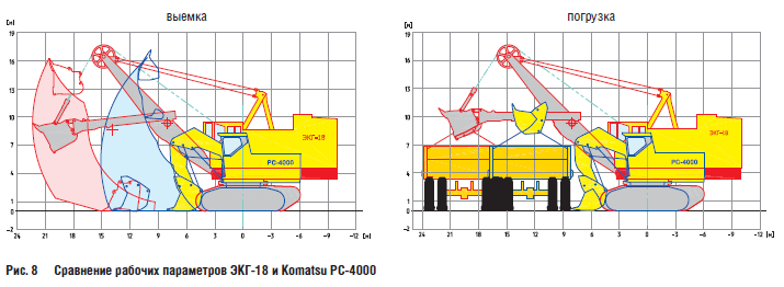 Сравнение рабочих параметров ЭКГ-18 и Komatsu РС-4000
