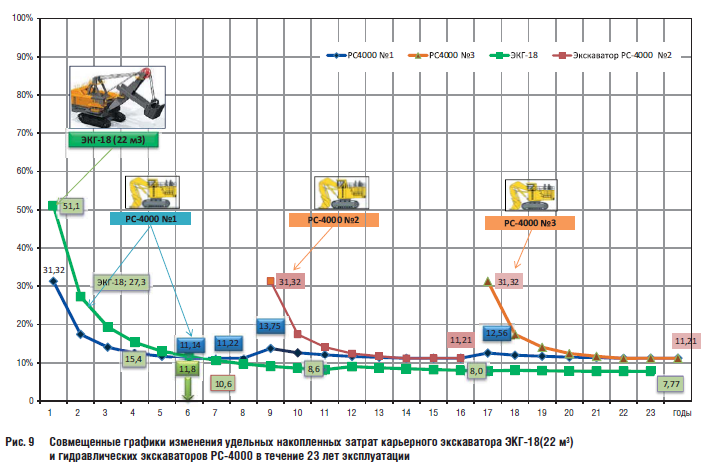 Совмещенные графики изменения удельных накопленных затрат карьерного экскаватора ЭКГ18(22 м3) и гидравлических экскаваторов РС4000 в течение 23 лет эксплуатации