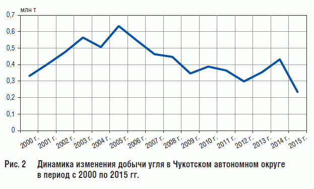 Рис. 2 Динамика изменения добычи угля в Чукотском автономном округе в период с 2000 по 2015 гг.