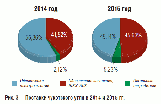 Рис. 3 Поставки чукотского угля в 2014 и 2015 гг.