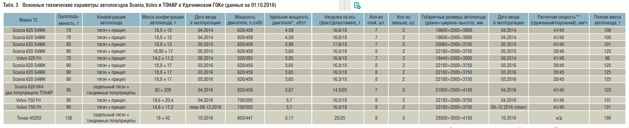Табл. 3 Основные технические параметры автопоездов Scania, Volvo и ТОНАР в Удачнинском ГОКе (данные на 01.10.2016)